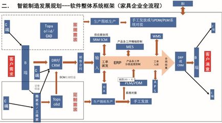 企業(yè)智能制造之路與“未來(lái)工廠”建設(shè) 企業(yè)管理軟件的核心驅(qū)動(dòng)
